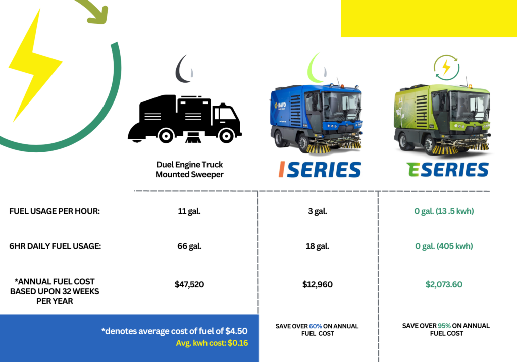 fuel consumption comparison for RAVO 5 eSeries fully electric street sweeper